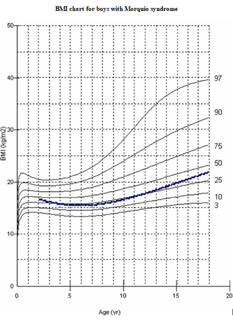 Growth Chart Girls