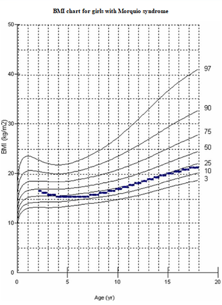 Growth Chart Girls