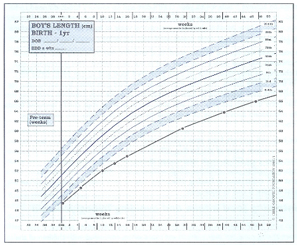 GROWTH DISORDERS